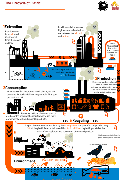 The Lifecycle of Plastic Poster
